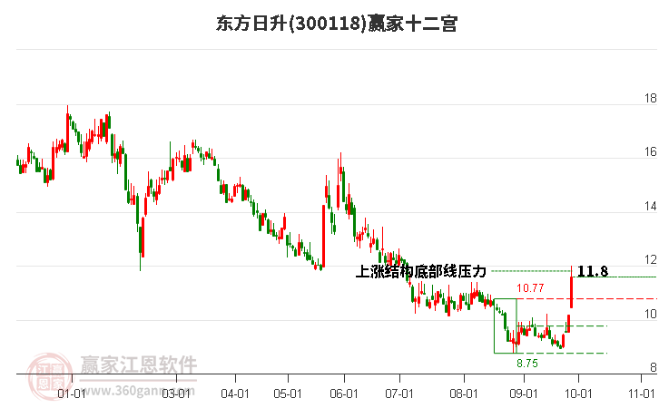 300118东方日升赢家十二宫工具