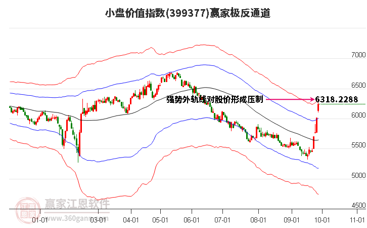 399377小盤價值贏家極反通道工具
