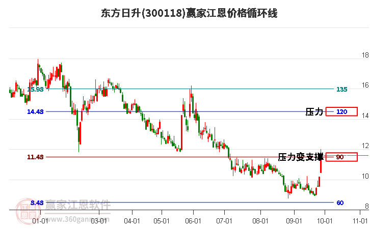 300118东方日升江恩价格循环线工具