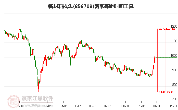 新材料概念赢家等距时间周期线工具