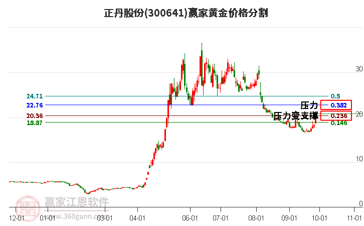 300641正丹股份黄金价格分割工具