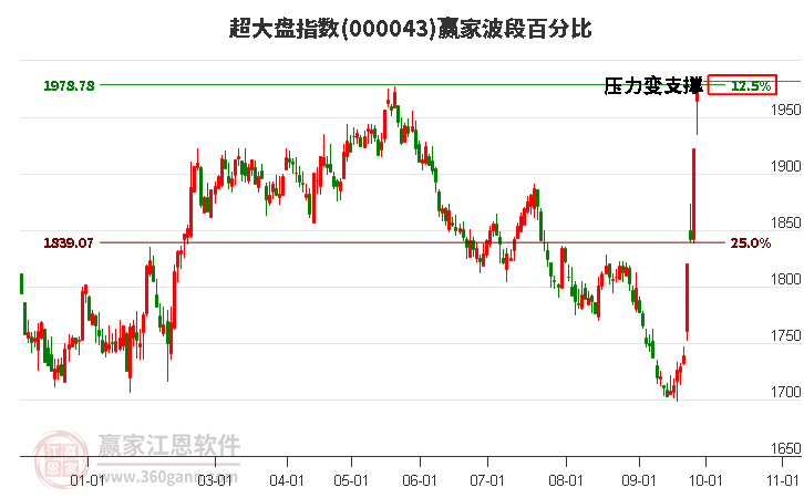 超大盘指数赢家波段百分比工具