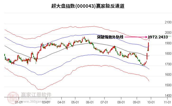 000043超大盘赢家极反通道工具