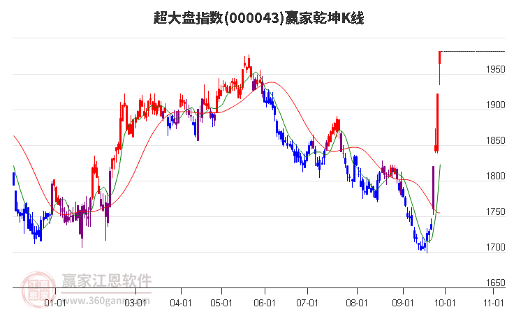 000043超大盘赢家乾坤K线工具