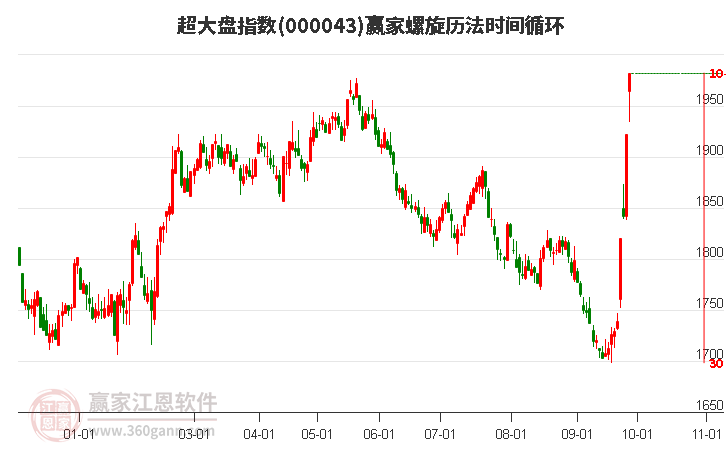 超大盘指数赢家螺旋历法时间循环工具