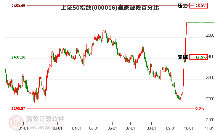 上證50指數(shù)贏家波段百分比工具 上證50指數(shù)贏家波段百分比工具