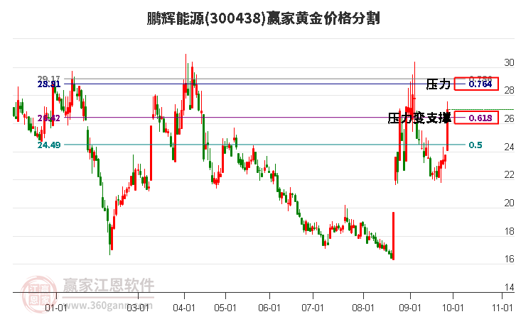 300438鹏辉能源黄金价格分割工具