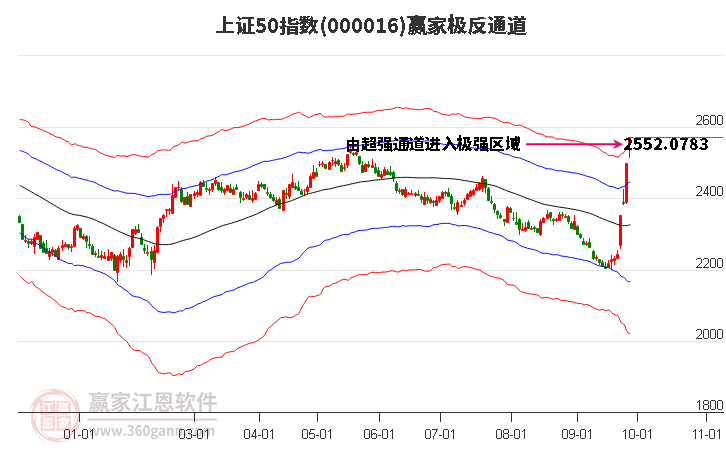 000016上證50贏家極反通道工具 000016上證50贏家極反通道工具