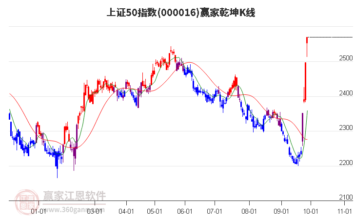 000016上證50贏家乾坤K線工具 000016上證50贏家乾坤K線工具