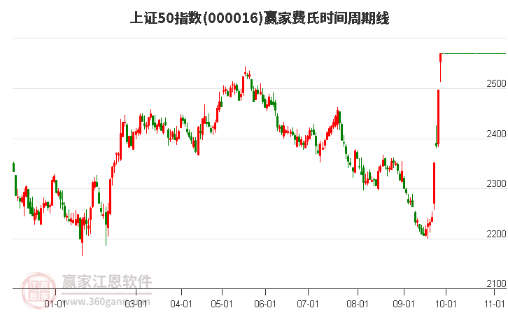 上證50指數(shù)贏家費氏時間周期線工具 上證50指數(shù)贏家費氏時間周期線工具