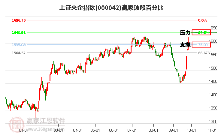 上证央企指数赢家波段百分比工具