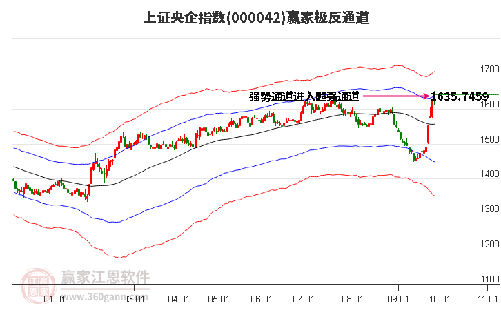 000042上证央企赢家极反通道工具