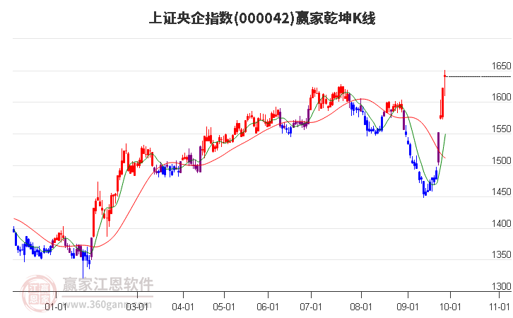 000042上证央企赢家乾坤K线工具