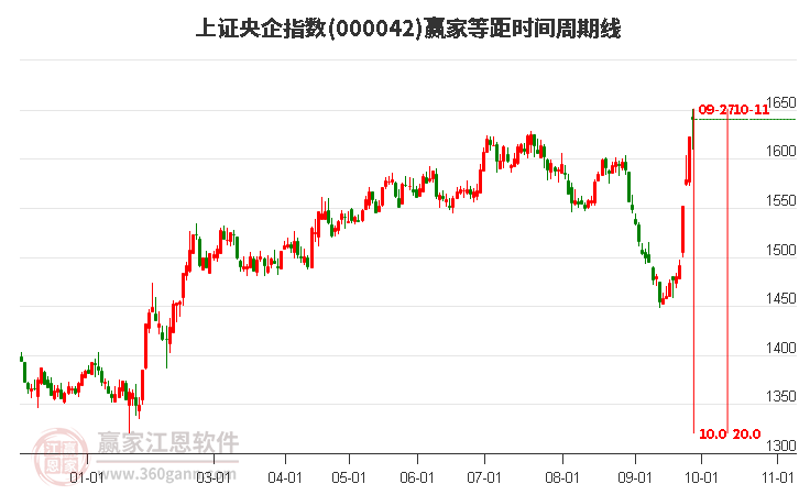 上证央企指数赢家等距时间周期线工具