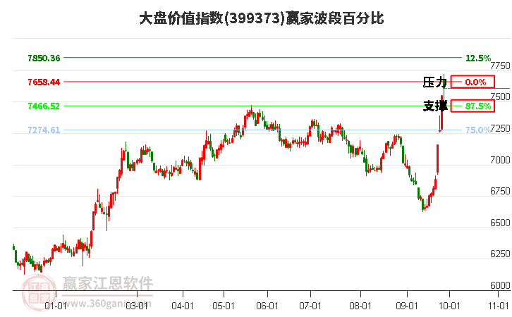 大盘价值指数赢家波段百分比工具