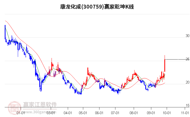 300759康龙化成赢家乾坤K线工具