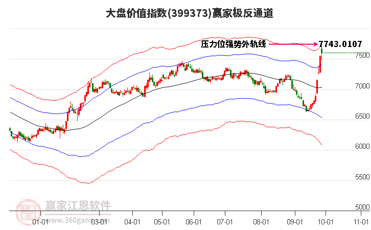 399373大盘价值赢家极反通道工具