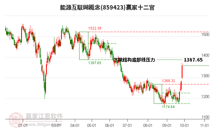 859423能源互联网赢家十二宫工具