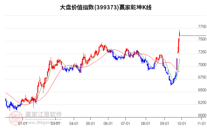 399373大盘价值赢家乾坤K线工具