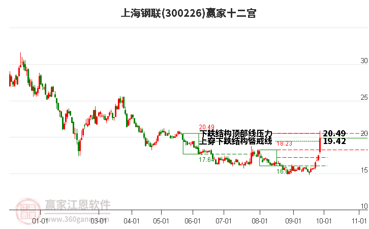 300226上海钢联赢家十二宫工具