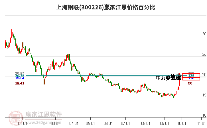 300226上海钢联江恩价格百分比工具