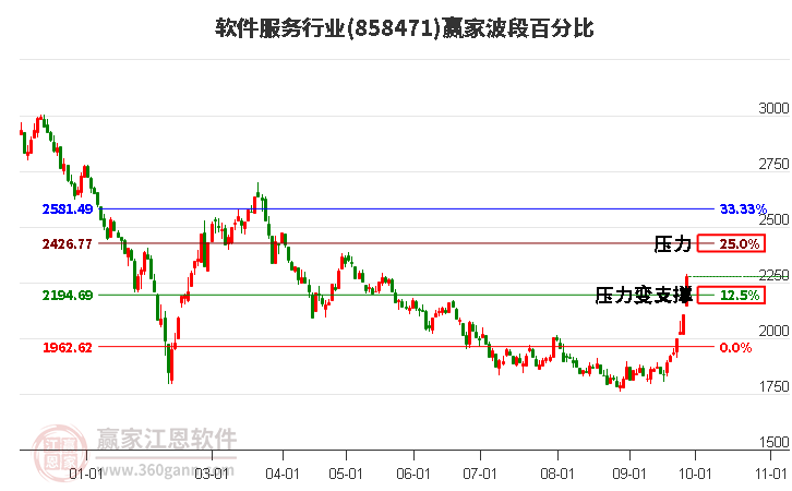 软件服务行业赢家波段百分比工具