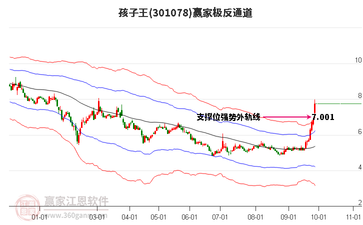 301078孩子王贏家極反通道工具