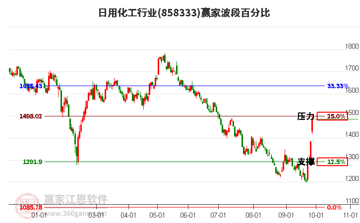 日用化工行业赢家波段百分比工具