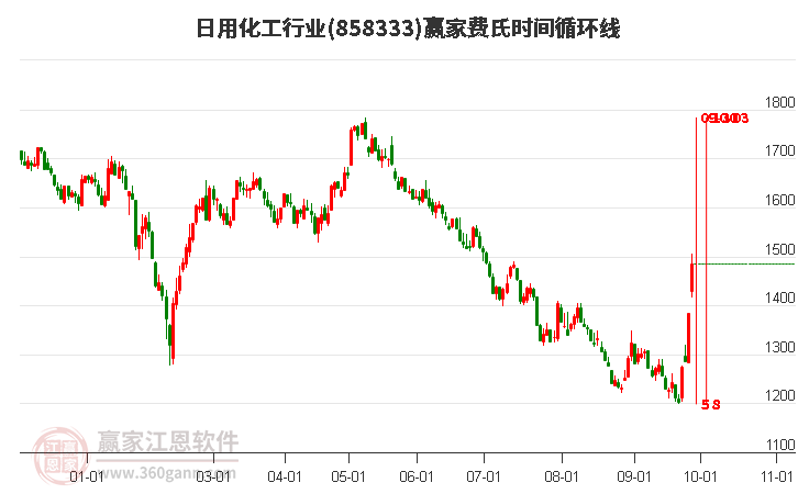 日用化工行业赢家费氏时间循环线工具