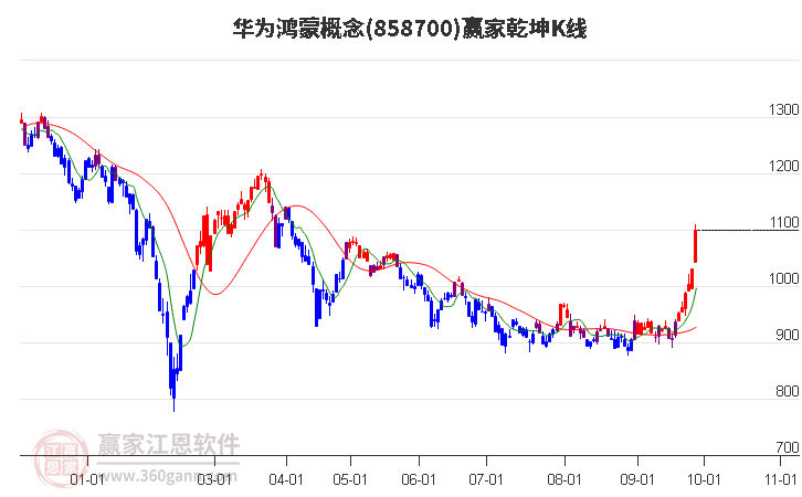 858700华为鸿蒙赢家乾坤K线工具