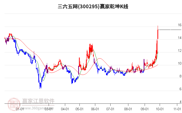 300295三六五网赢家乾坤K线工具