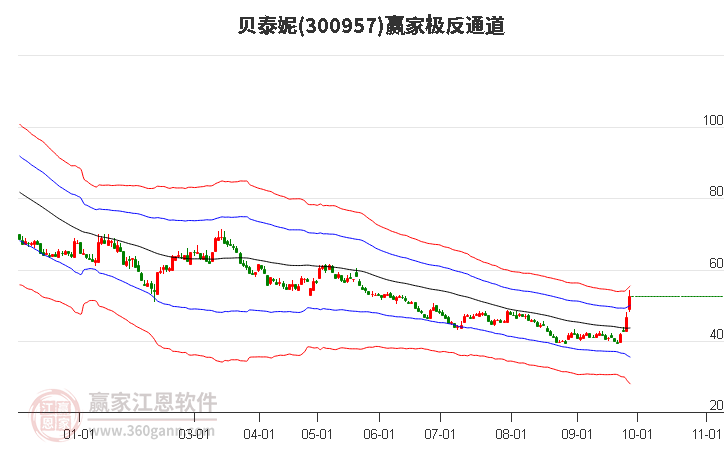 300957贝泰妮赢家极反通道工具