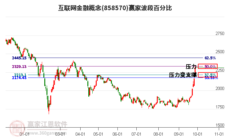 互联网金融概念赢家波段百分比工具