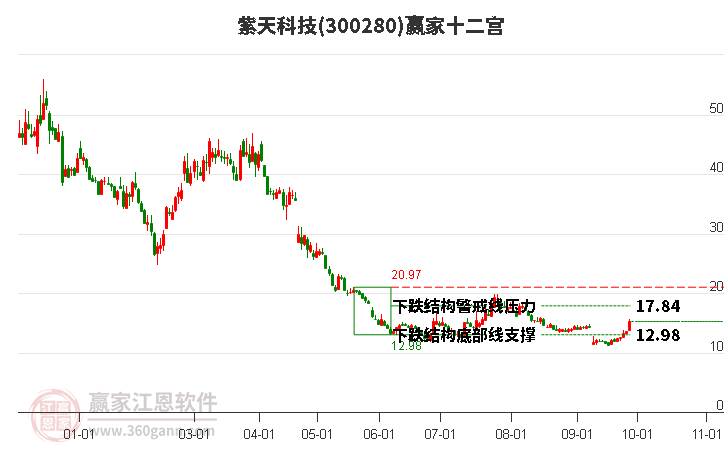 300280紫天科技赢家十二宫工具