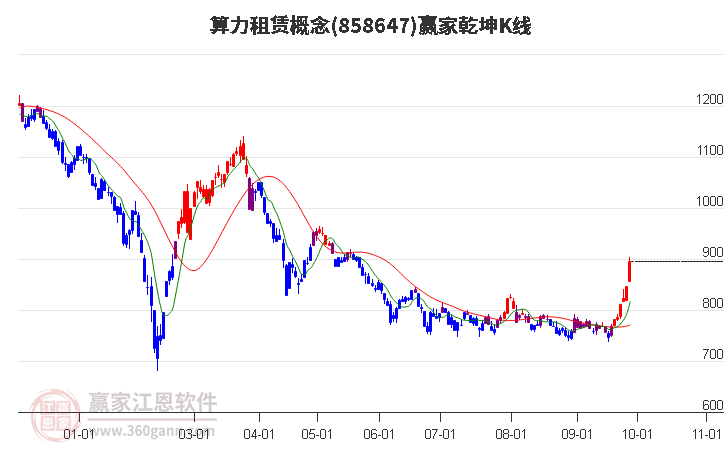 858647算力租赁赢家乾坤K线工具