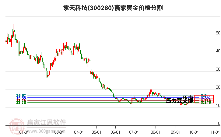 300280紫天科技黄金价格分割工具