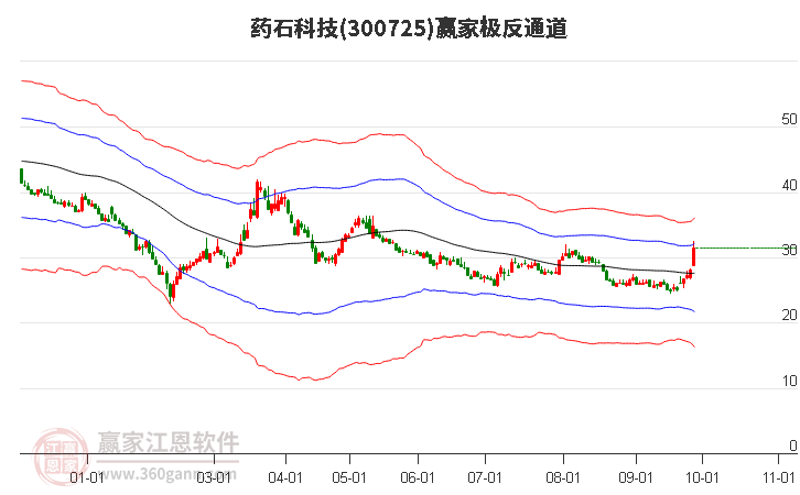 300725药石科技赢家极反通道工具