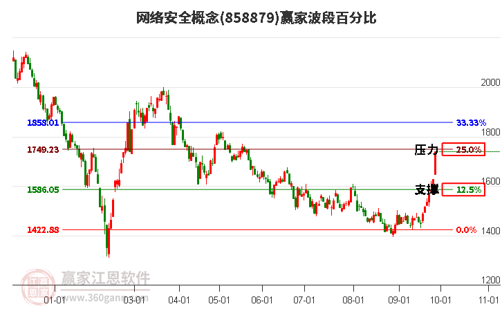 网络安全概念赢家波段百分比工具