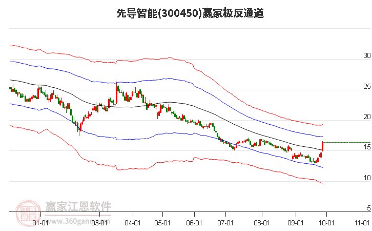 300450先导智能赢家极反通道工具