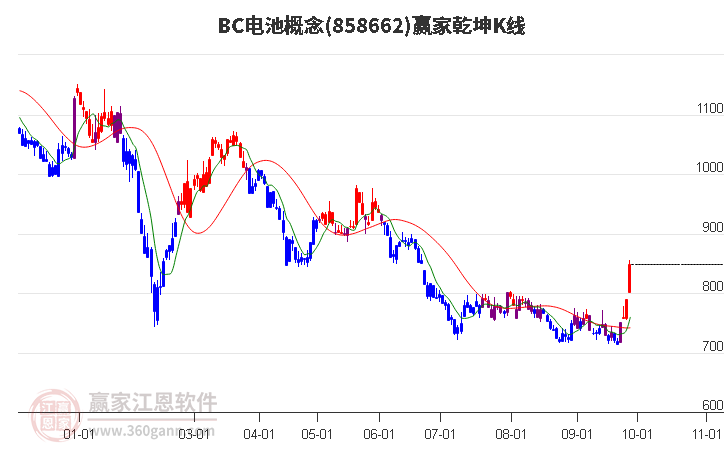 858662BC电池赢家乾坤K线工具