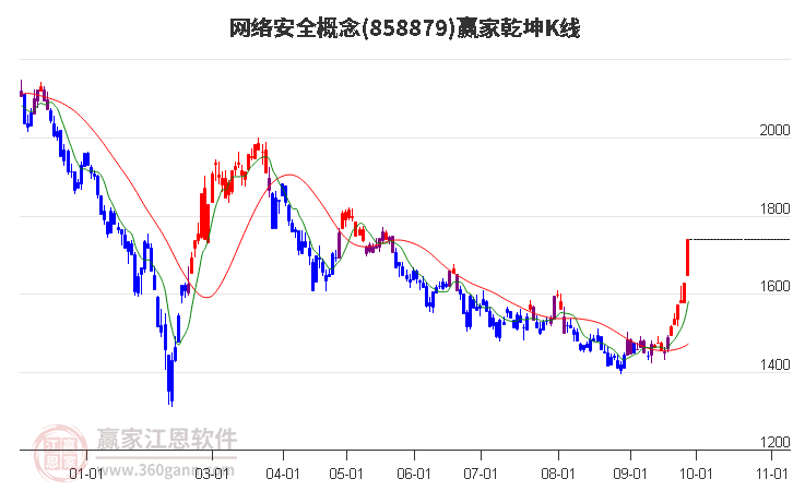 858879网络安全赢家乾坤K线工具