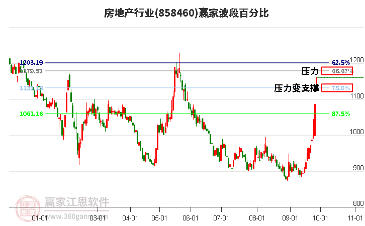 房地产行业赢家波段百分比工具