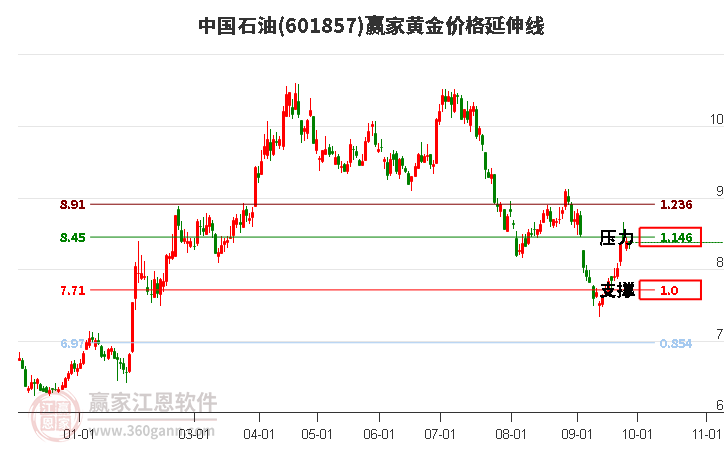 601857中国石油黄金价格延伸线工具