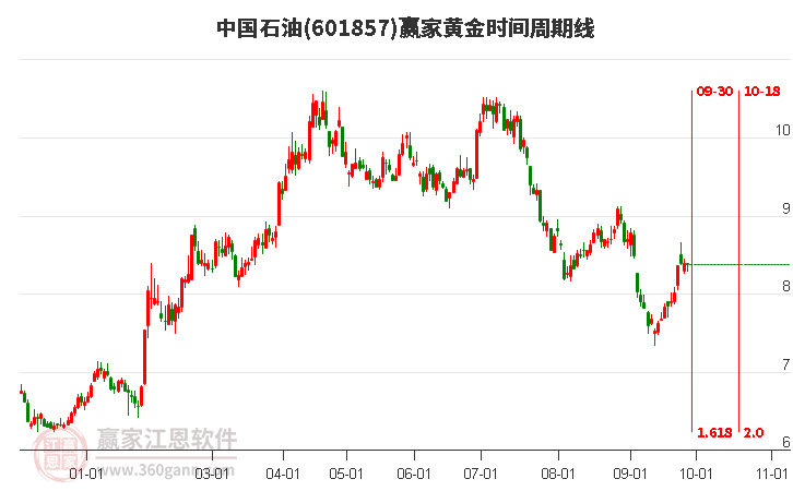 601857中国石油黄金时间周期线工具