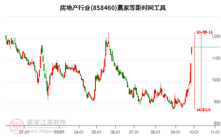 房地产行业赢家等距时间周期线工具