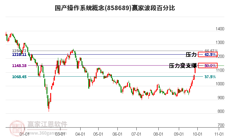 国产操作系统概念赢家波段百分比工具