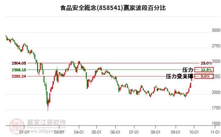 食品安全概念赢家波段百分比工具