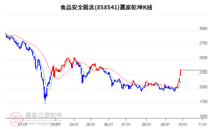 858541食品安全赢家乾坤K线工具