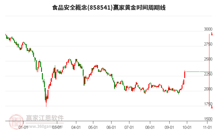 食品安全概念赢家黄金时间周期线工具