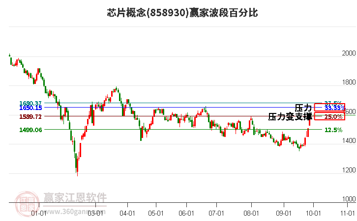 芯片概念赢家波段百分比工具